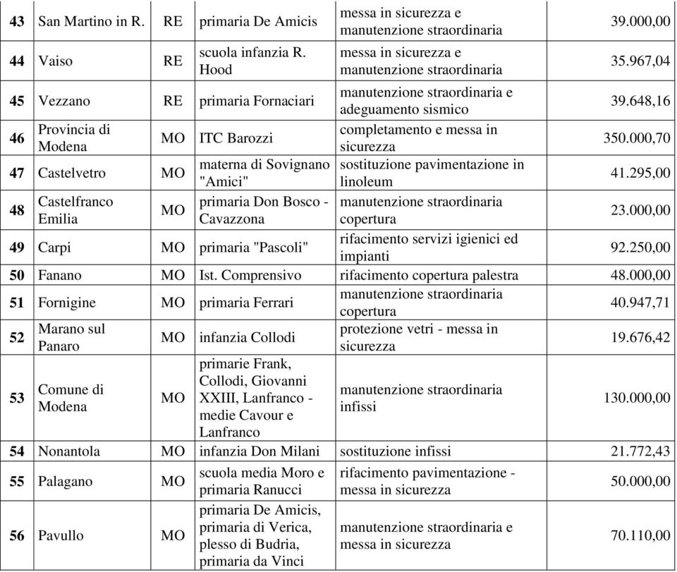 295,00 48 Castelfranco primaria Don Bosco - MO Emilia Cavazzona copertura 23.000,00 49 Carpi MO primaria "Pascoli" rifacimento servizi igienici ed impianti 92.250,00 50 Fanano MO Ist.