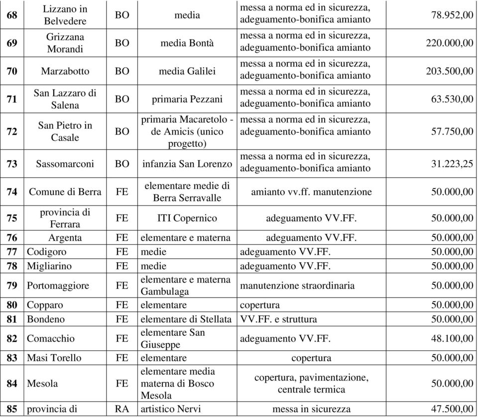 000,00 75 provincia di Ferrara FE ITI Copernico adeguamento VV.FF. 50.000,00 76 Argenta FE elementare e materna adeguamento VV.FF. 50.000,00 77 Codigoro FE medie adeguamento VV.FF. 50.000,00 78 Migliarino FE medie adeguamento VV.