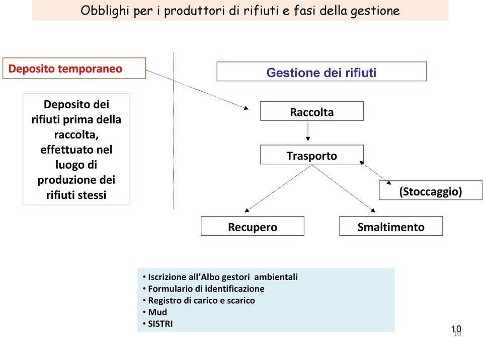 Gestione dei rifiuti Raccolta Trasporto (Stoccaggio) Recupero Smaltimento Iscrizione all