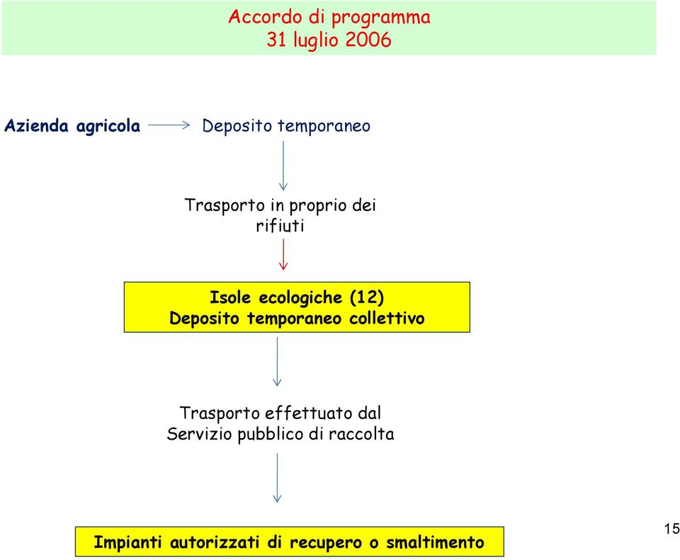 Deposito temporaneo collettivo Trasporto effettuato dal Servizio