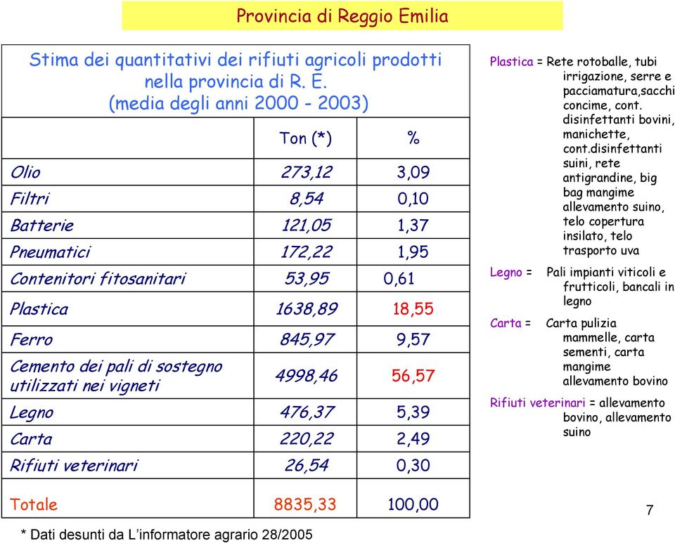 (media degli anni 2-23) Batterie Pneumatici Contenitori fitosanitari Plastica Ferro Cemento dei pali di sostegno utilizzati nei vigneti Legno Carta Rifiuti veterinari Ton (*) 273,12 8,54 121,5 172,22