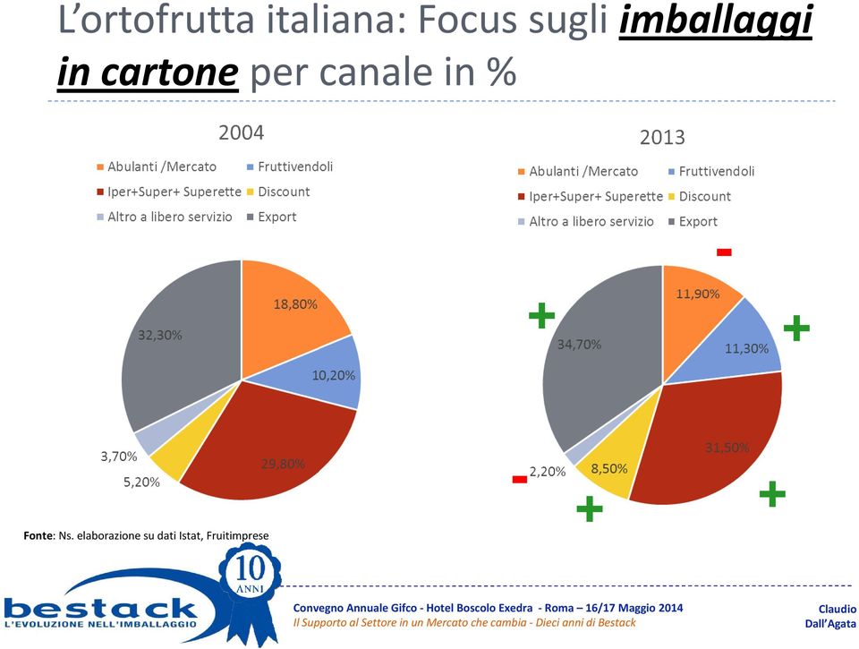 canale in % - + + Fonte: Ns.