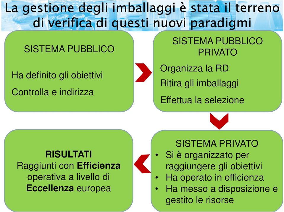 Effettua la selezione RISULTATI Raggiunti con Efficienza operativa a livello di Eccellenza europea SISTEMA