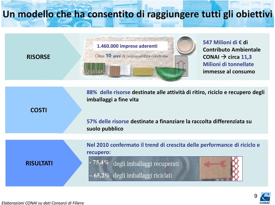 risorse destinate alle attività diritiro, riciclo e recupero degli imballaggi a fine vita 57% delle risorse destinate a finanziare la