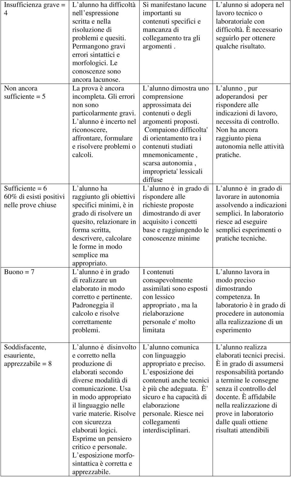 L alunno è incerto nel riconoscere, affrontare, formulare e risolvere problemi o calcoli.