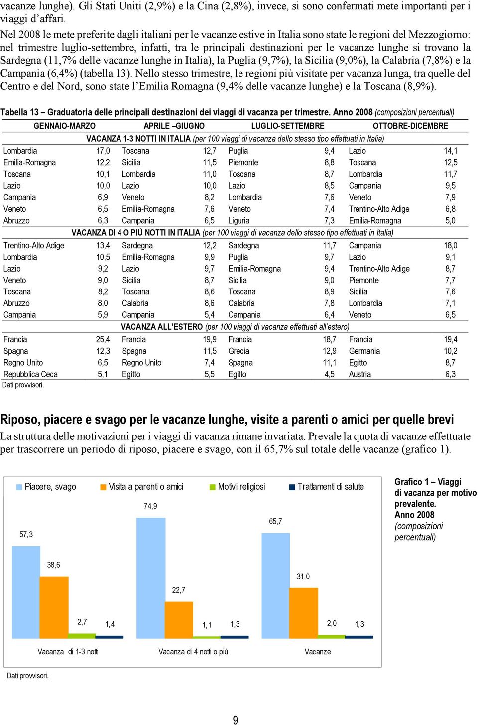 lunghe si trovano la Sardegna (11,7% delle vacanze lunghe in Italia), la Puglia (9,7%), la Sicilia (9,0%), la Calabria (7,8%) e la Campania (6,4%) (tabella 13).