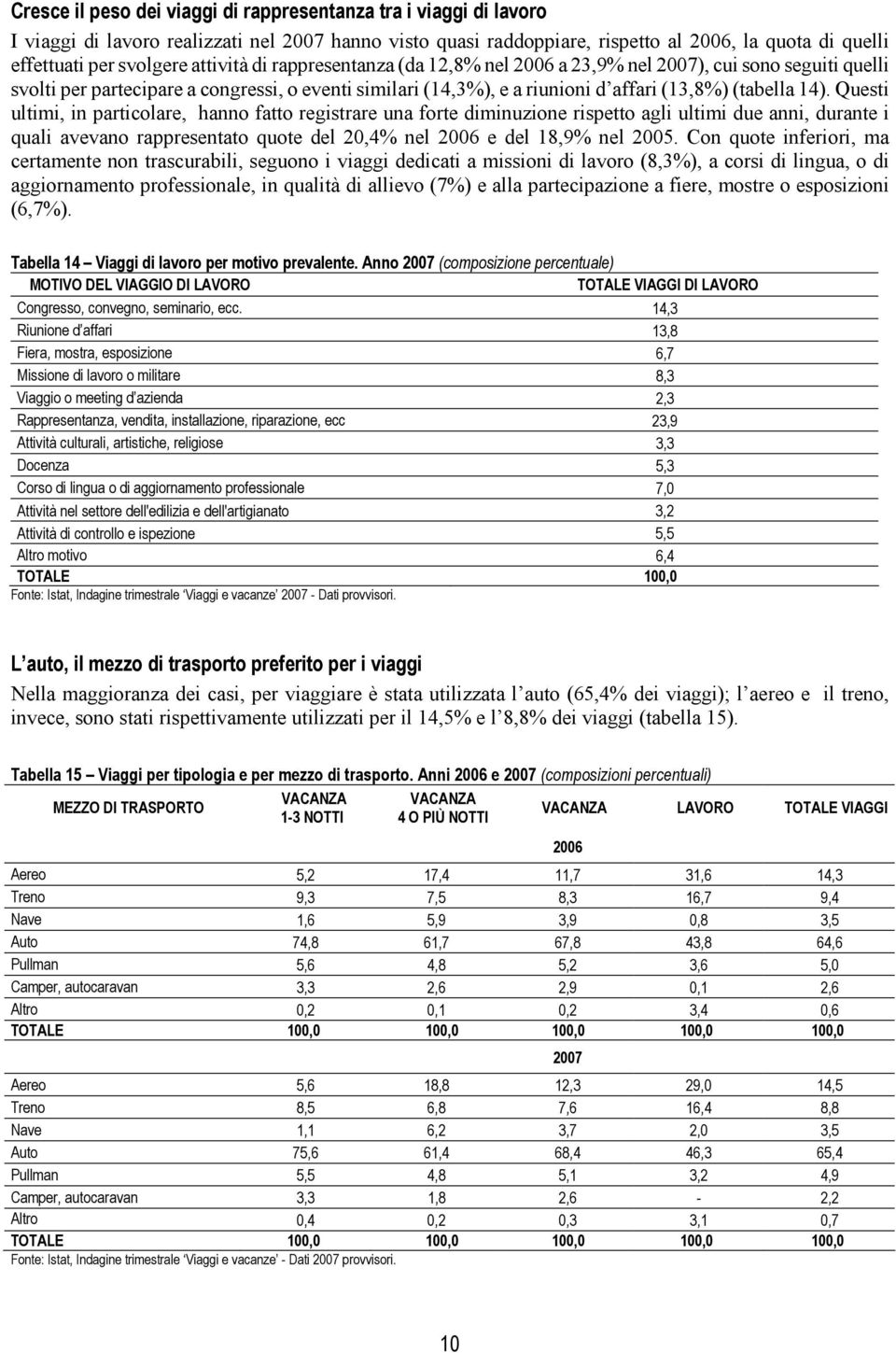 Questi ultimi, in particolare, hanno fatto registrare una forte diminuzione rispetto agli ultimi due anni, durante i quali avevano rappresentato quote del 20,4% nel 2006 e del 18,9% nel 2005.