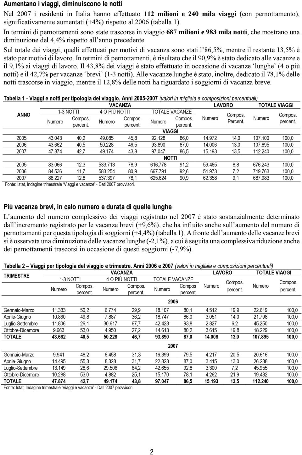 Sul totale dei viaggi, quelli effettuati per motivi di vacanza sono stati l 86,5%, mentre il restante 13,5% è stato per motivi di lavoro.