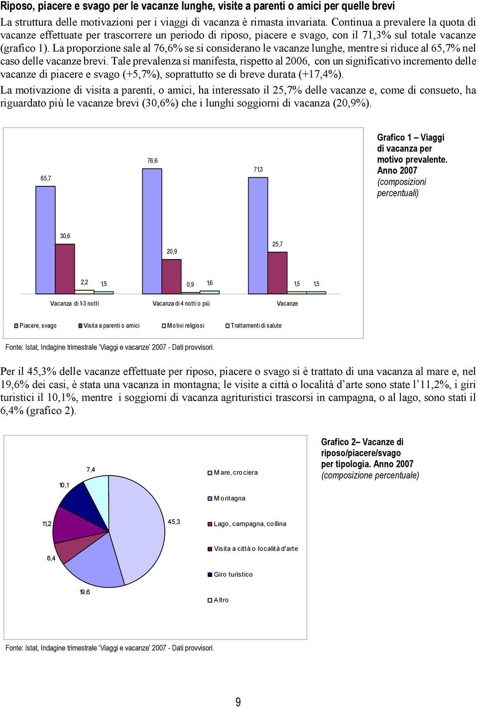 La proporzione sale al 76,6% se si considerano le vacanze lunghe, mentre si riduce al 65,7% nel caso delle vacanze brevi.