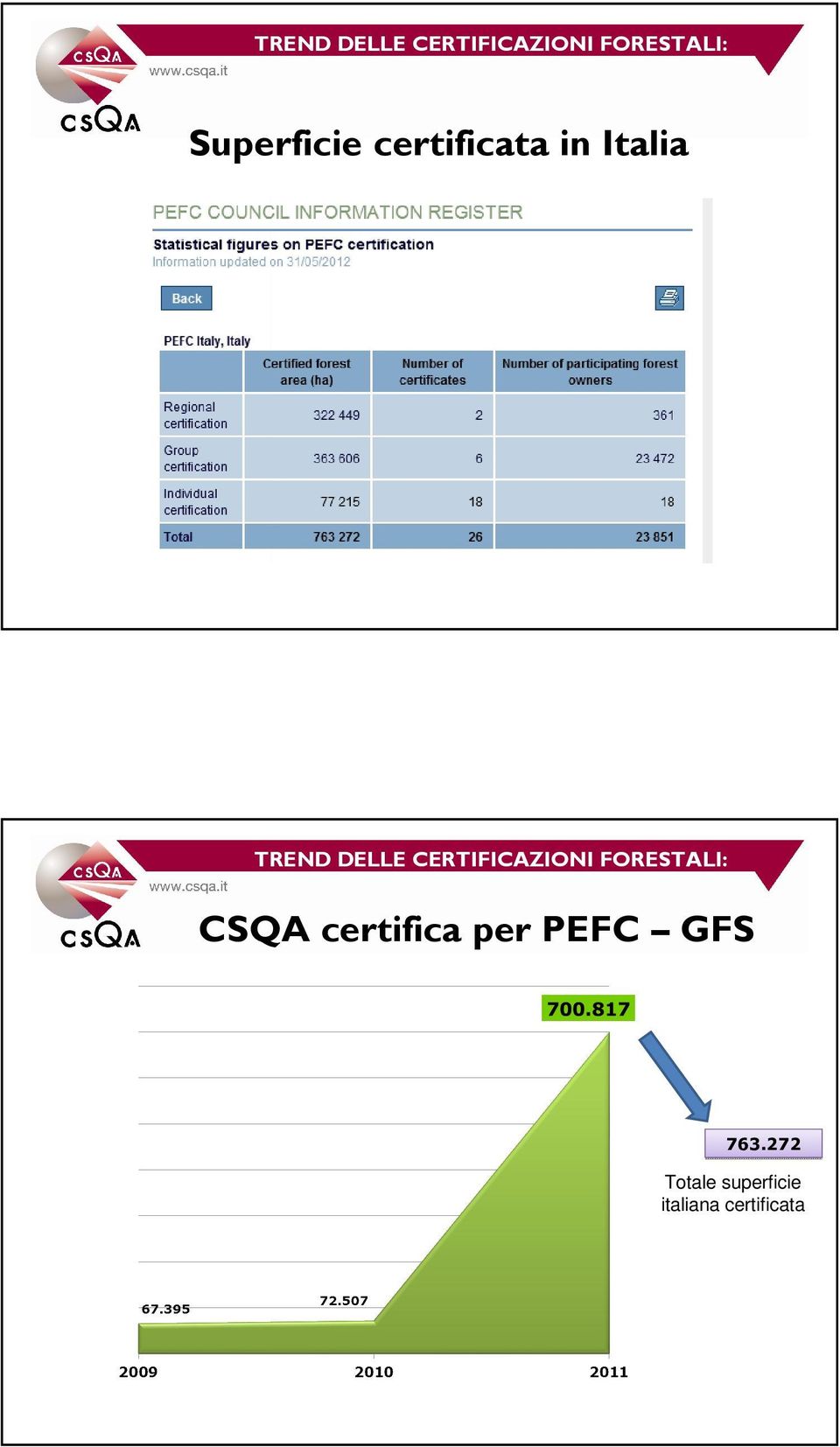 certifica per PEFC GFS 763.