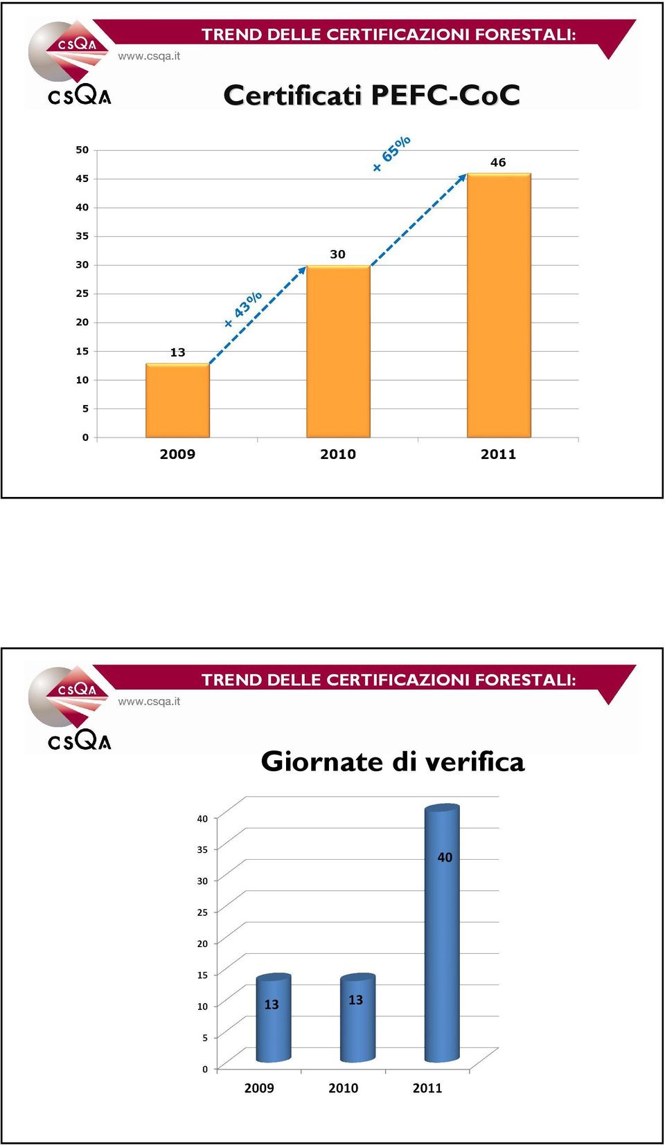 CoC + 65%  FORESTALI: Giornate