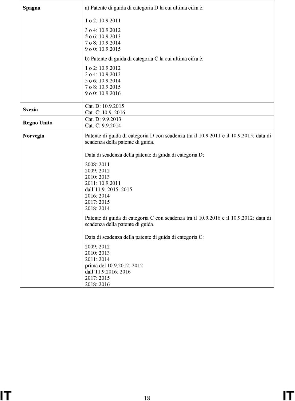 9.2011 e il 10.9.2015: data di scadenza della patente di guida. Data di scadenza della patente di guida di categoria D: 2008: 2011 2009: 2012 2010: 2013 2011: 10.9.2011 dall 11.9. 2015: 2015 2016: 2014 2017: 2015 2018: 2014 Patente di guida di categoria C con scadenza tra il 10.