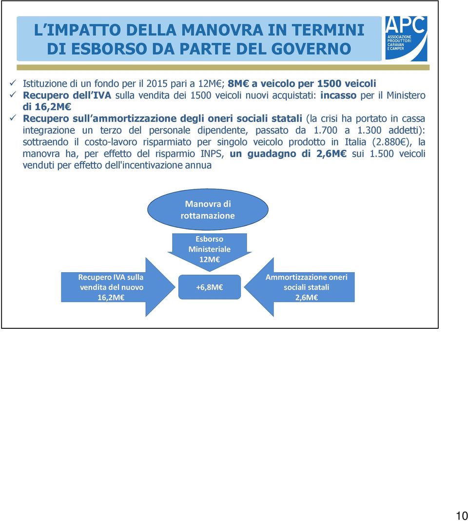 passato da 1.700 a 1.300 addetti): sottraendo il costo-lavoro risparmiato per singolo veicolo prodotto in Italia (2.