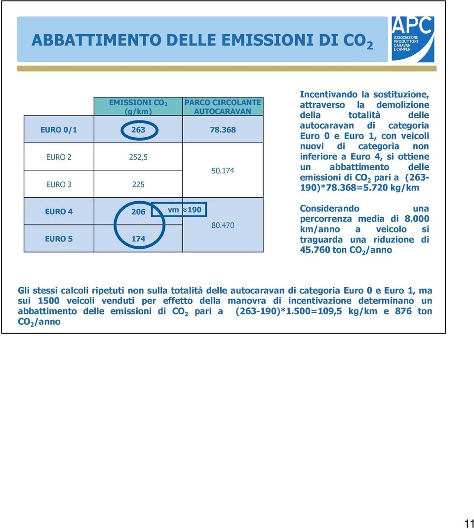 abbattimento delle emissioni di CO 2 pari a (263-190)*78.368=5.720 kg/km EURO 4 206 EURO 5 174 vm 190 80.470 Considerando una percorrenza media di 8.