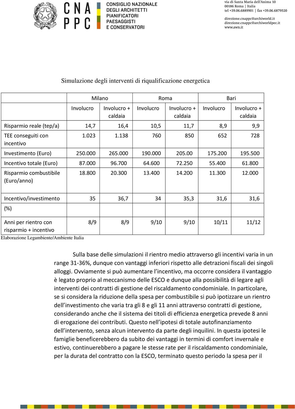 250 55.400 61.800 Risparmio combustibile (Euro/anno) 18.800 20.300 13.400 14.200 11.300 12.