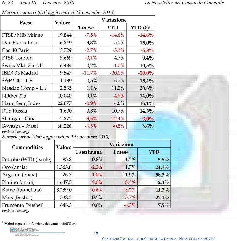 535 1,1% 11,0% 20,8% Nikkei 225 10.040 9,1% -4,8% 14,0% Hang Seng Index 22.877-0,9% 4,6% 16,1% RTS Russia 1.600 0,8% 10,7% 14,3% Shangai Cina 2.872-3,6% -12,4% -3,0% Bovespa - Brasil 68.