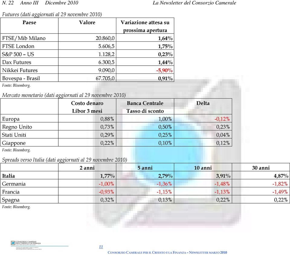 705,0 0,91% Mercato monetario (dati aggiornati al 29 novembre 2010) Costo denaro Banca Centrale Delta Libor 3 mesi Tasso di sconto Europa 0,88% 1,00% -0,12% Regno Unito 0,73% 0,50% 0,23% Stati Uniti