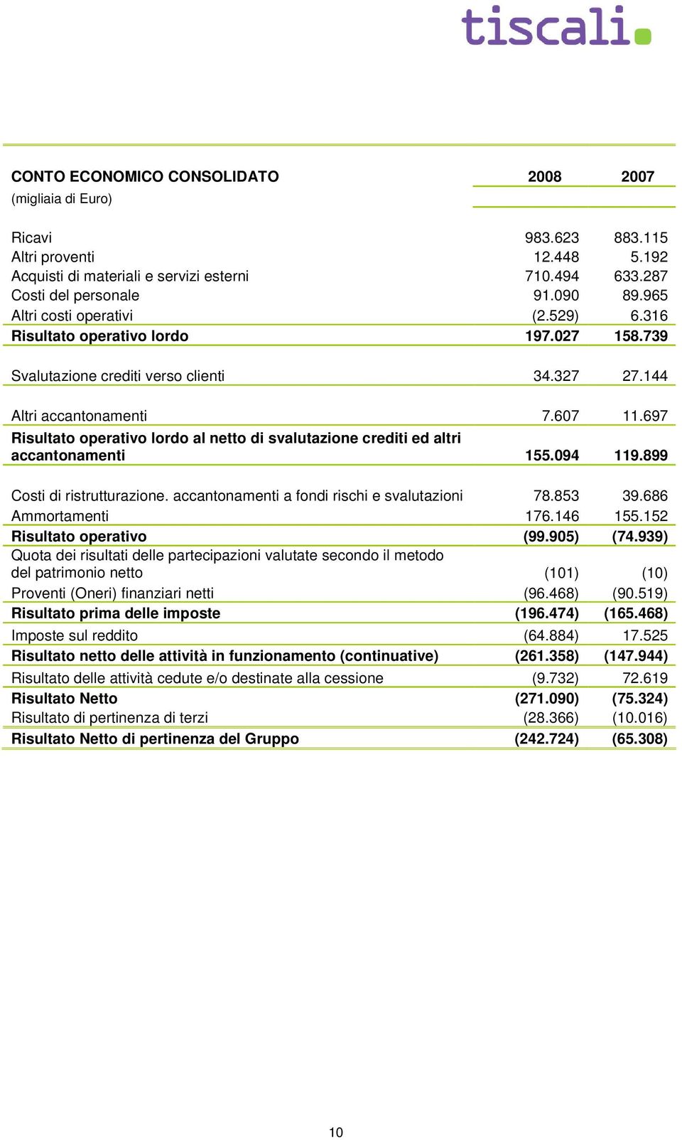 697 Risultato operativo lordo al netto di svalutazione crediti ed altri accantonamenti 155.094 119.899 Costi di ristrutturazione. accantonamenti a fondi rischi e svalutazioni 78.853 39.