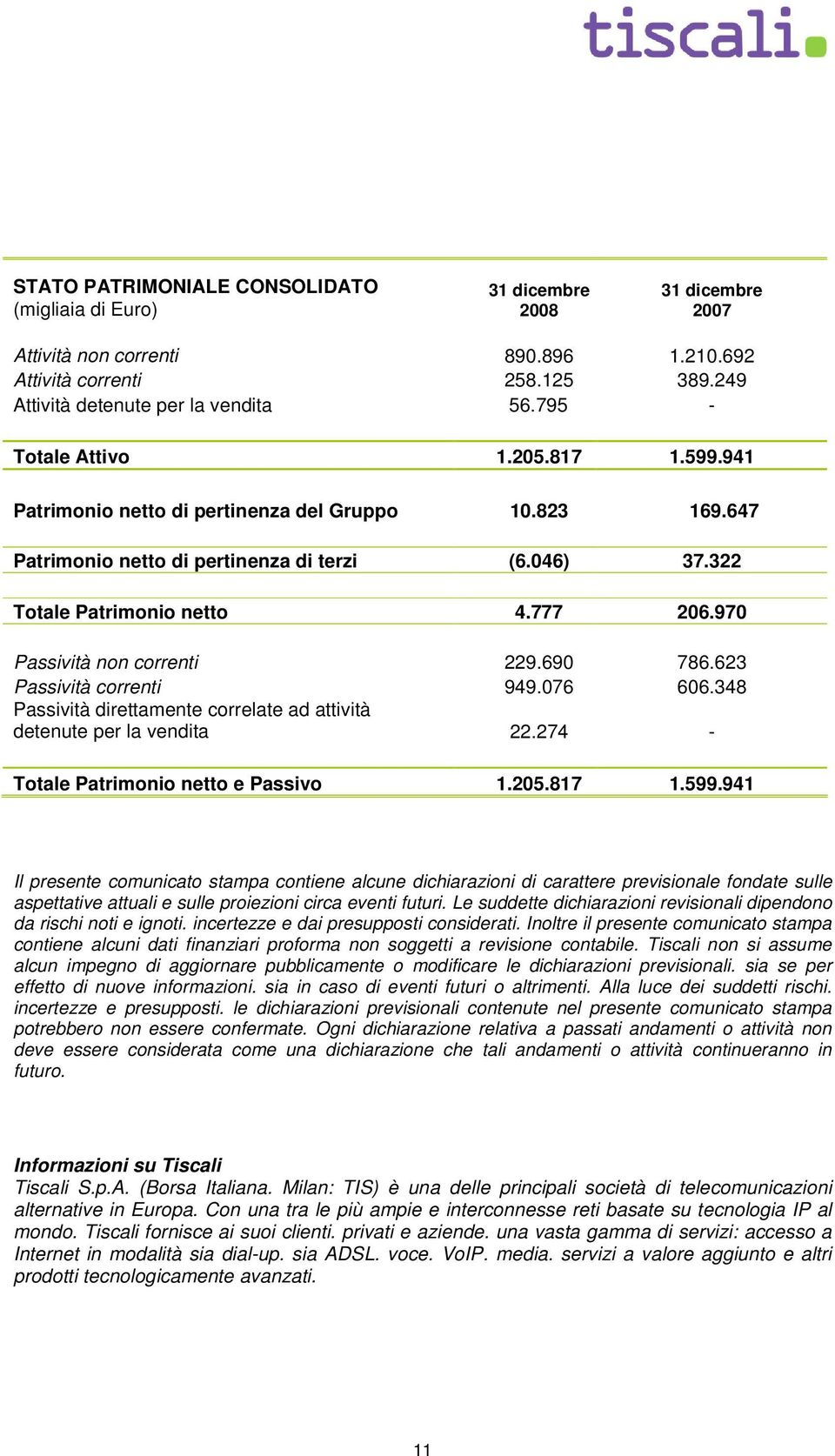 970 Passività non correnti 229.690 786.623 Passività correnti 949.076 606.348 Passività direttamente correlate ad attività detenute per la vendita 22.274 - Totale Patrimonio netto e Passivo 1.205.