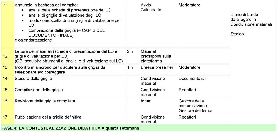 2 DEL DOCUMENTO FINALE) e calendarizzazione Avvisi Condivisione 12 Lettura dei (scheda di presentazione del LO e griglie di valutazione per LO) (OB: acquisire strumenti di analisi e di valutazione