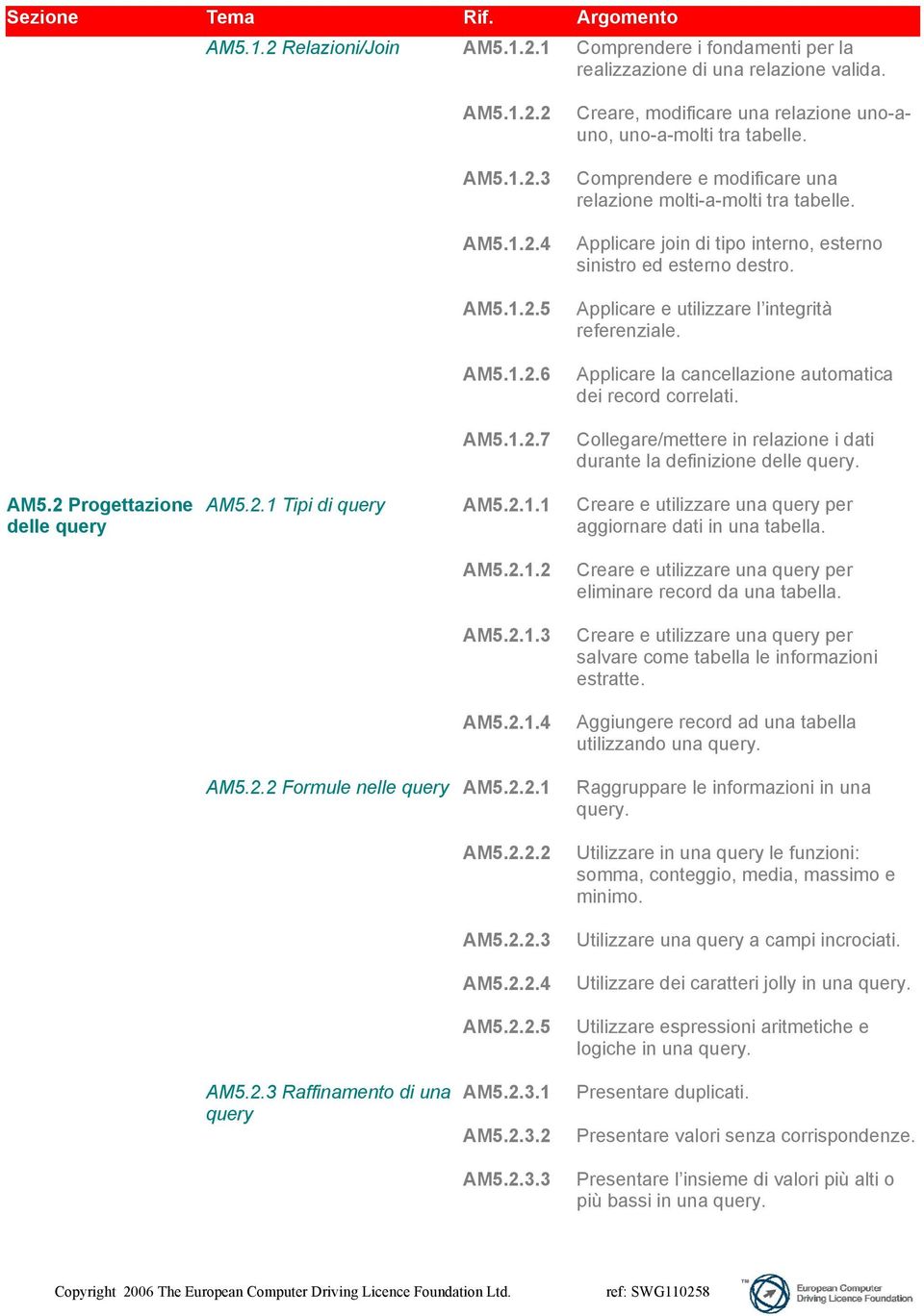 Applicare la cancellazione automatica dei record correlati. Collegare/mettere in relazione i dati durante la definizione delle query. AM5.2 Progettazione delle query AM5.2.1 