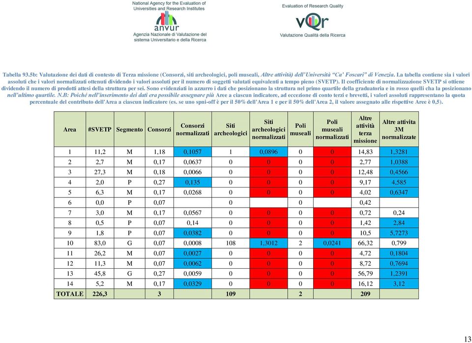 Il coefficiente di normalizzazione SVETP si ottiene dividendo il numero di prodotti attesi della struttura per sei.