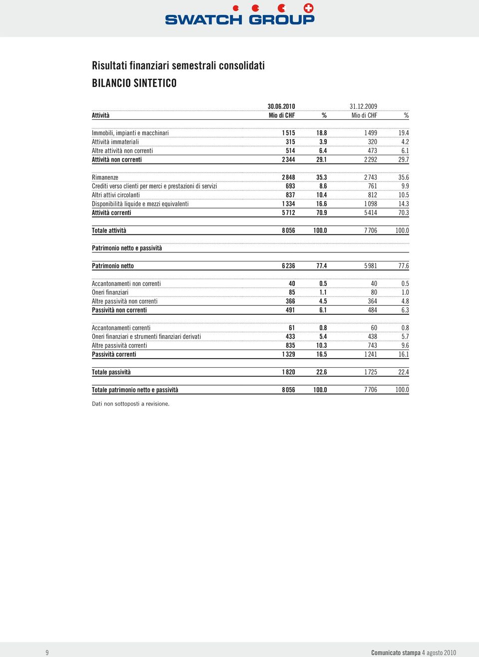 6 761 9.9 Altri attivi circolanti 837 10.4 812 10.5 Disponibilità liquide e mezzi equivalenti 1 334 16.6 1 098 14.3 Attività correnti 5 712 70.9 5 414 70.3 Totale attività 8 056 100.0 7 706 100.