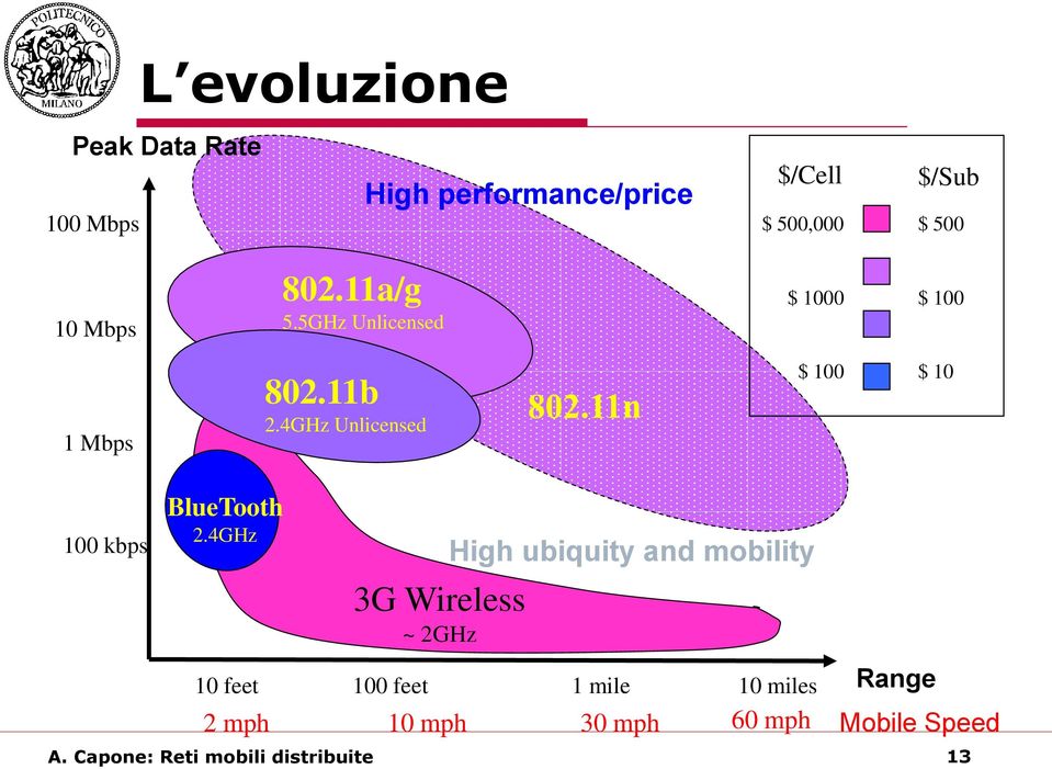 4GHz Unlicensed $ 100 $ 10 100 kbps BlueTooth 2.