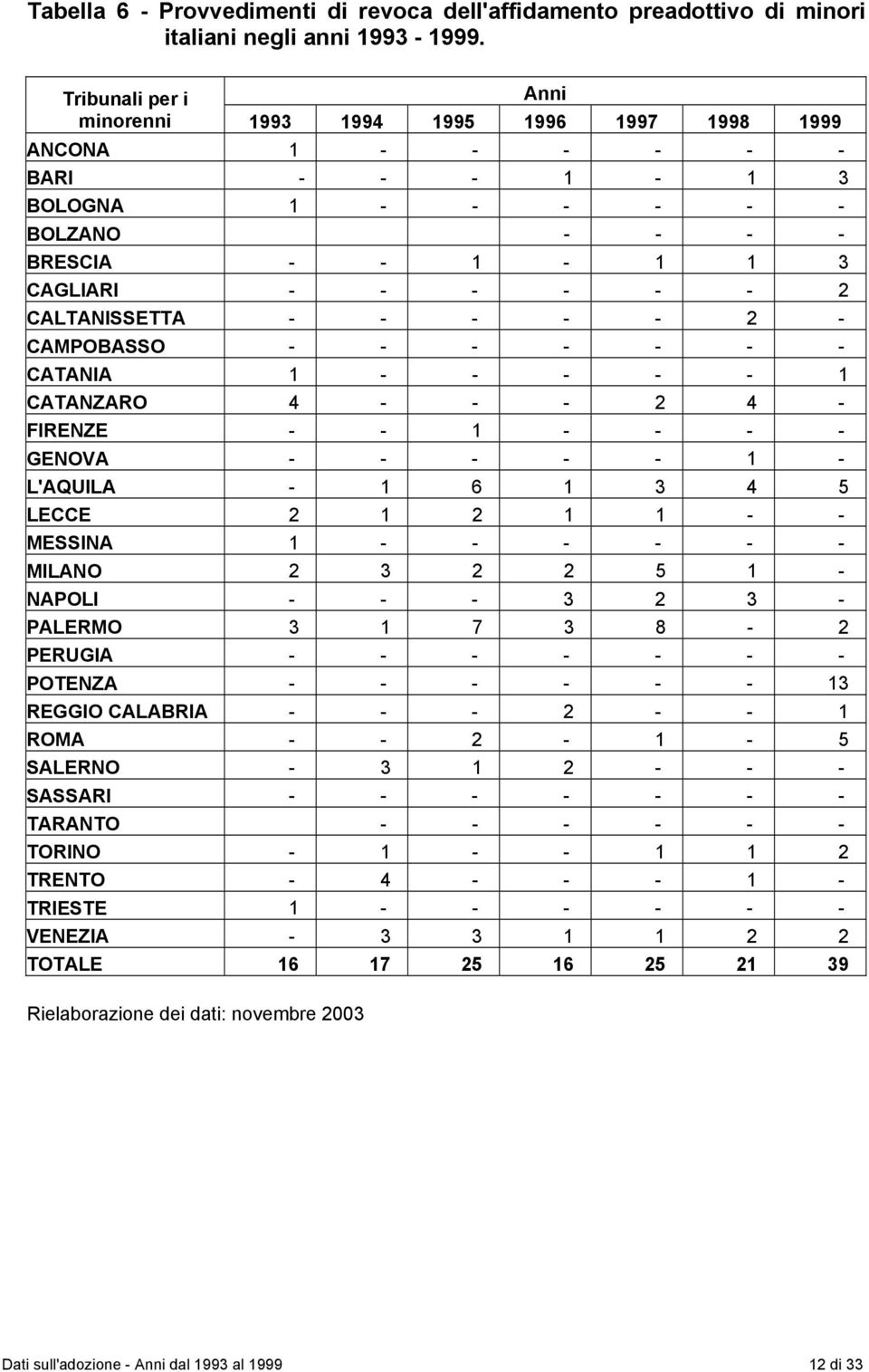 CATANZARO 4 - - - 2 4 - FIRENZE - - 1 - - - - GENOVA - - - - - 1 - L'AQUILA - 1 6 1 3 4 5 LECCE 2 1 2 1 1 - - MESSINA 1 - - - - - - MILANO 2 3 2 2 5 1 - NAPOLI - - - 3 2 3 - PALERMO 3 1 7 3 8-2