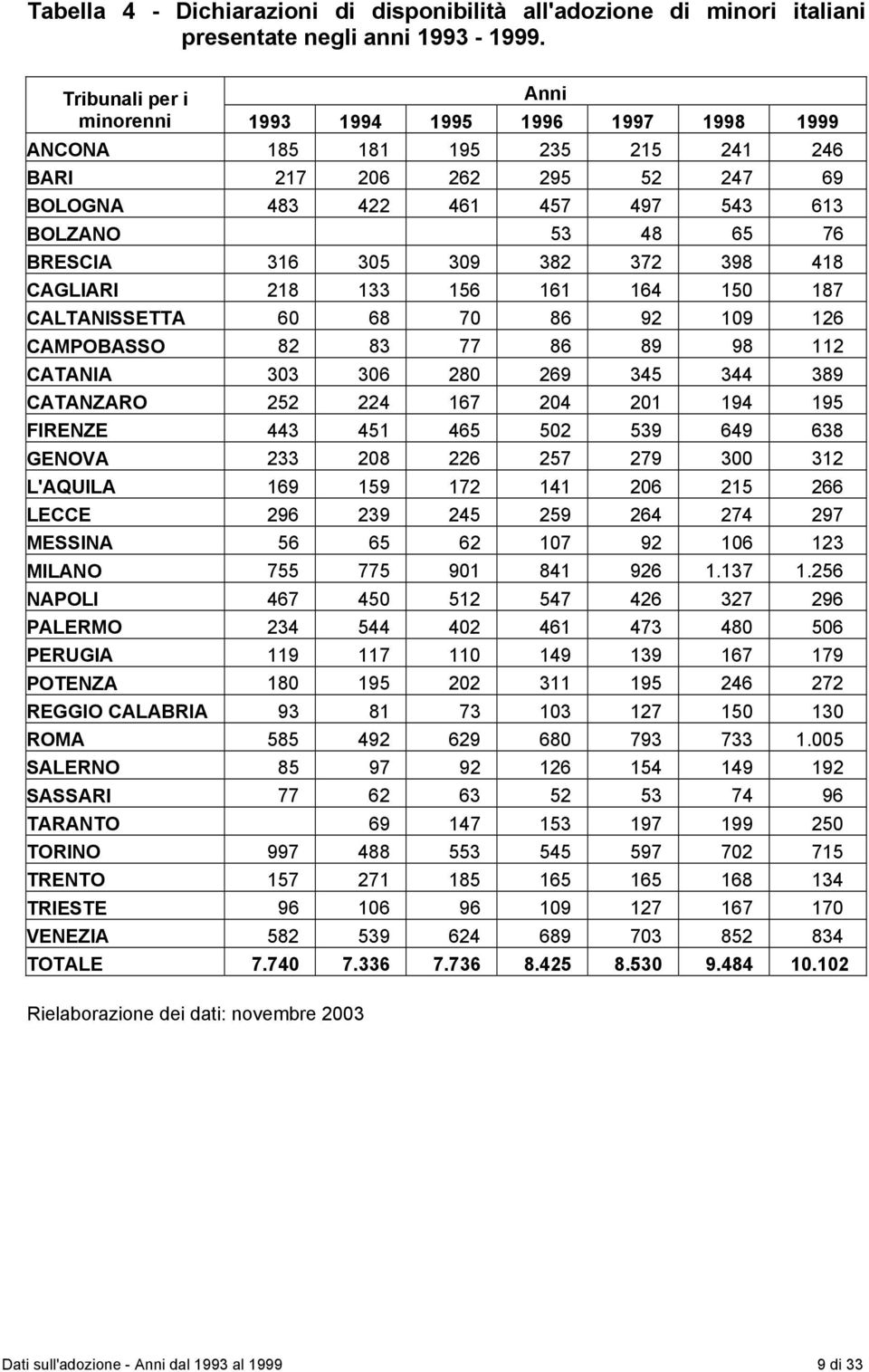 CALTANISSETTA 60 68 70 86 92 109 126 CAMPOBASSO 82 83 77 86 89 98 112 CATANIA 303 306 280 269 345 344 389 CATANZARO 252 224 167 204 201 194 195 FIRENZE 443 451 465 502 539 649 638 GENOVA 233 208 226