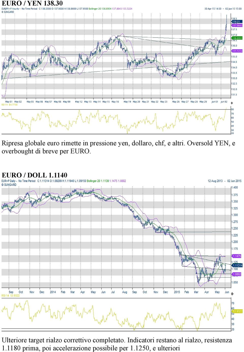 Oversold YEN, e overbought di breve per EURO. EURO / DOLL 1.