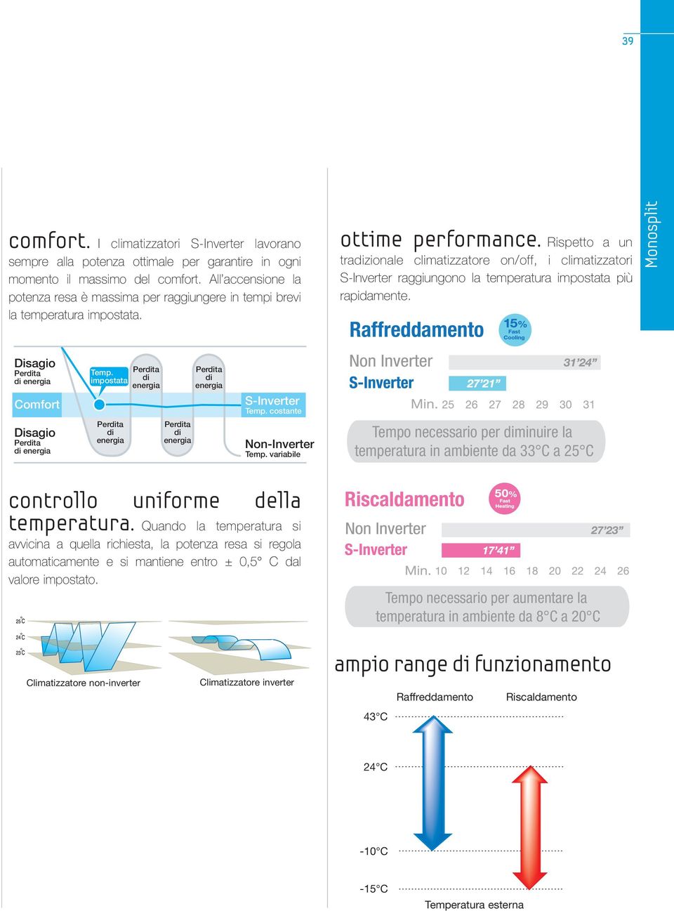 Rispetto a un tradizionale cliatizzatore on/off, i cliatizzatori S-Inverter raggiungono la teperatura ipostata più rapidaente. Raffreddaento Disagio Perdita di energia Cofort Tep.