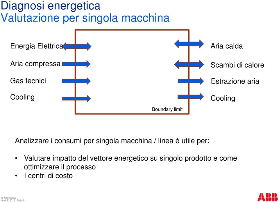 Analizzare i consumi per singola macchina / linea è utile per: Valutare impatto del vettore