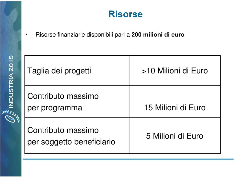 Contributo massimo per programma 15 Milioni di Euro