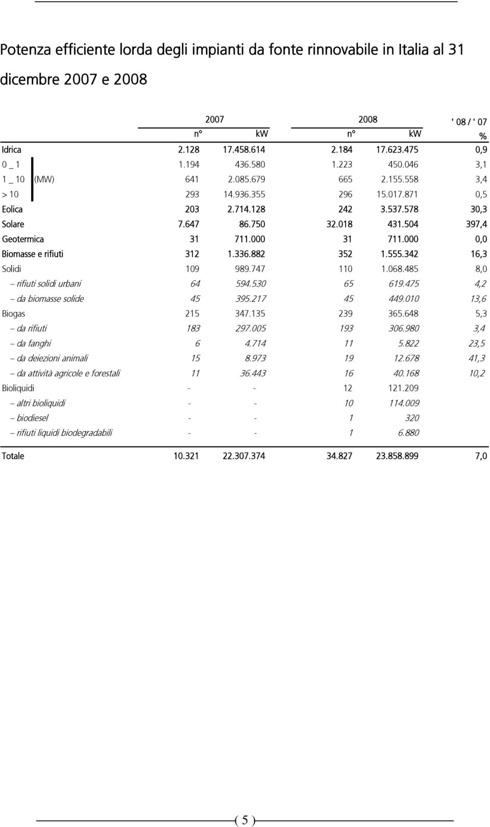 000 31 711.000 0,0 Biomasse e rifiuti 312 1.336.882 352 1.555.342 16,3 Solidi 109 989.747 110 1.068.485 8,0 rifiuti solidi urbani 64 594.530 65 619.475 4,2 da biomasse solide 45 395.217 45 449.