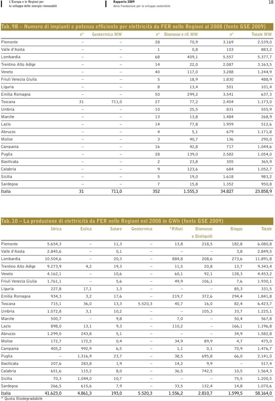 244,9 Friuli Venezia Giulia 5 18,9 1.830 488,9 Liguria 8 13,4 501 101,4 Emilia Romagna 50 299,2 3.541 637,3 Toscana 31 711,0 27 77,2 2.404 1.173,0 Umbria 10 25,5 831 555,9 Marche 13 13,8 1.