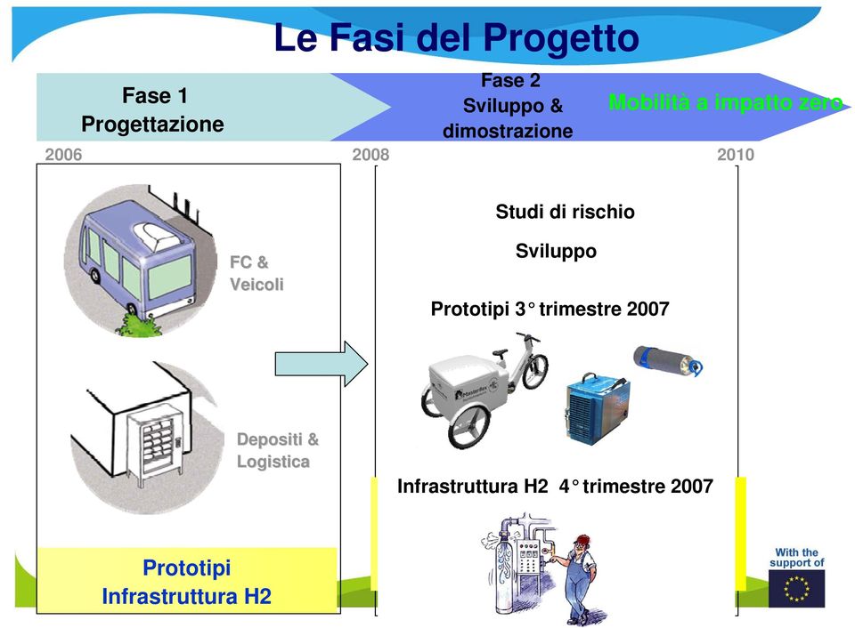 Prototipi Infrastruttura H2 Depositi & Logistica Infrastruttura H2 4 trimestre 2007