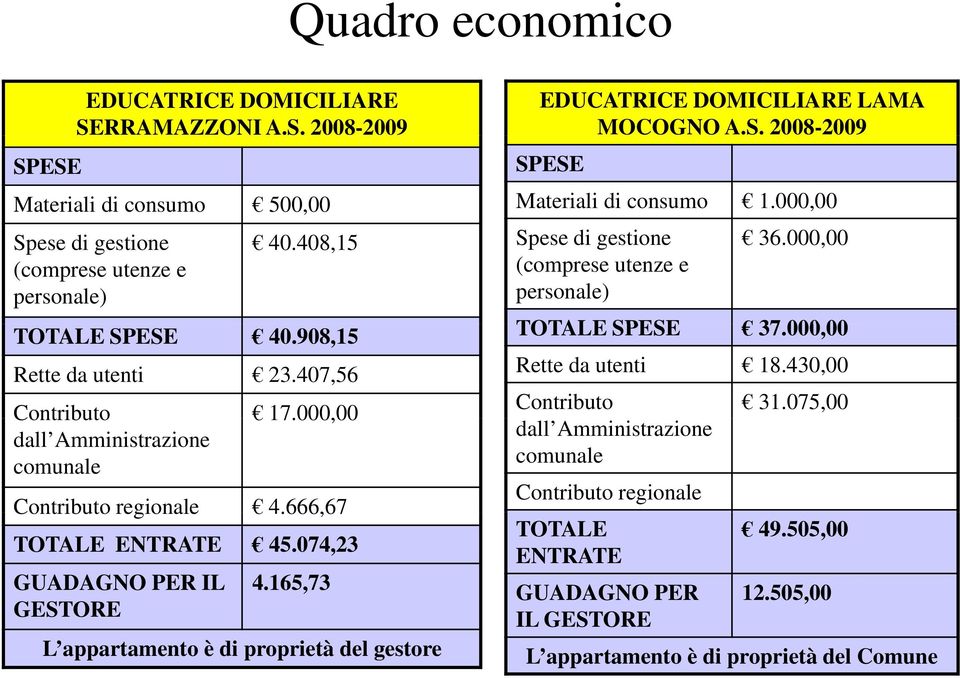 407,56 Rette da utenti 18.430,00 Contributo 17.000,00 dall Amministrazione comunale Contributo regionale 4.666,67 TOTALE ENTRATE 45.074,23 GUADAGNO PER IL 4.