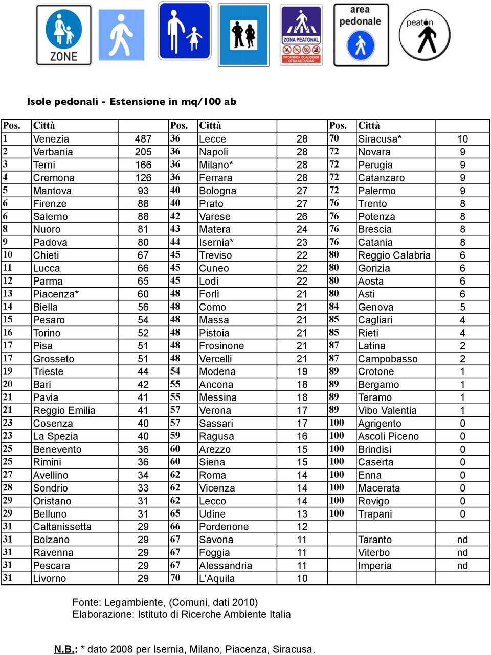 Città 1 Venezia 487 36 Lecce 28 70 Siracusa* 10 2 Verbania 205 36 Napoli 28 72 Novara 9 3 Terni 166 36 Milano* 28 72 Perugia 9 4 Cremona 126 36 Ferrara 28 72 Catanzaro 9 5 Mantova 93 40 Bologna 27 72