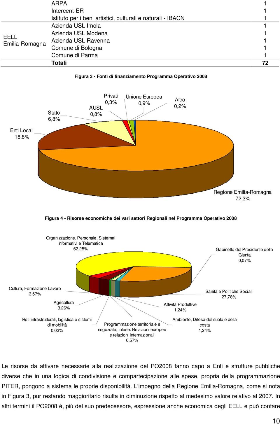 Risorse economiche dei vari settori Regionali nel Programma Operativo 2008 Organizzazione, Personale, Sistemai Informativi e Telematica 62,25% Gabinetto del Presidente della Giunta 0,07% Cultura,