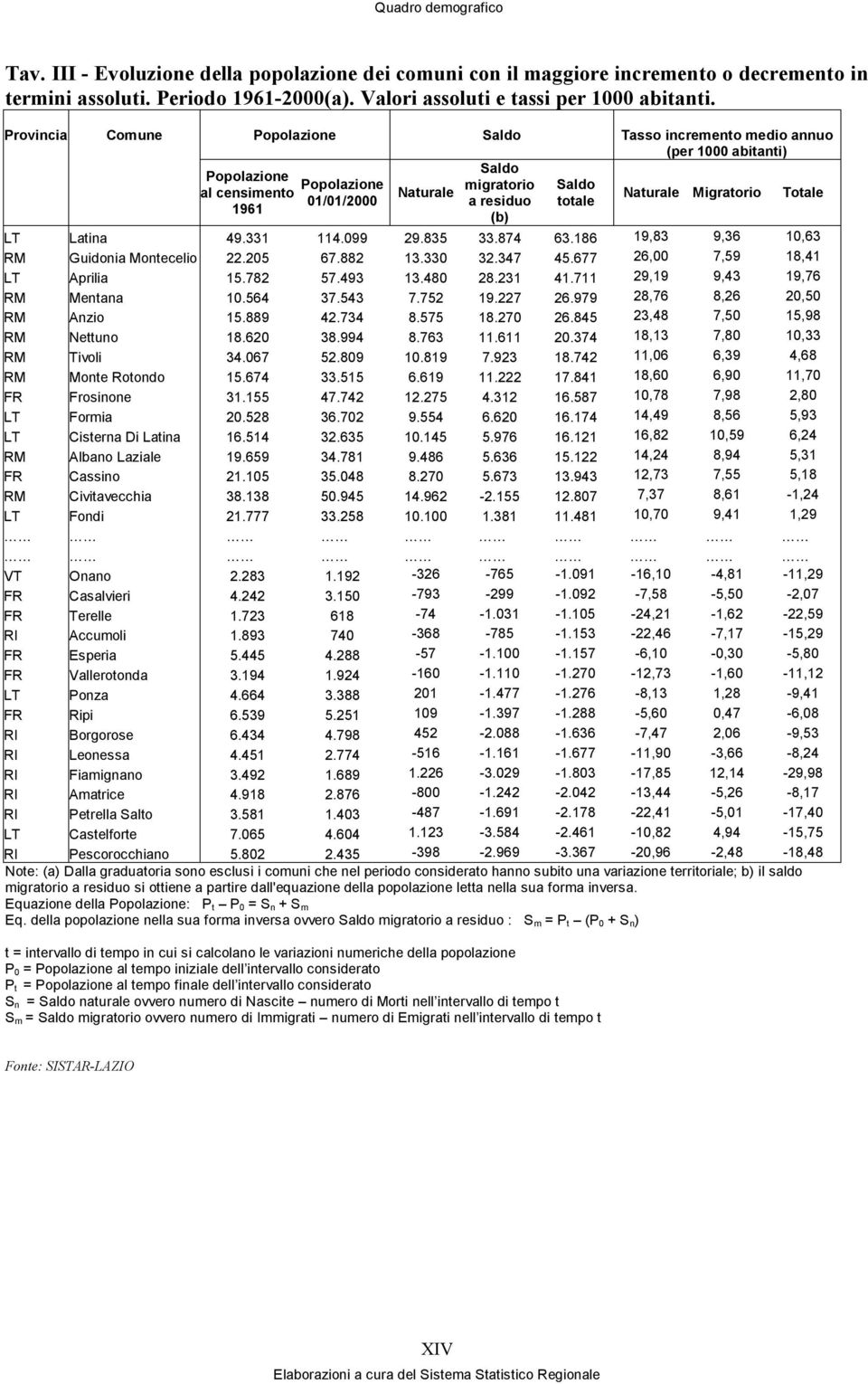 Migratorio Totale LT Latina 49.331 114.099 29.835 33.874 63.186 19,83 9,36 10,63 RM Guidonia Montecelio 22.205 67.882 13.330 32.347 45.677 26,00 7,59 18,41 LT Aprilia 15.782 57.493 13.480 28.231 41.