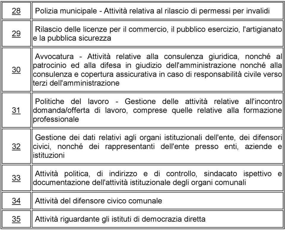 responsabilità civile verso terzi dell'amministrazione Politiche del lavoro - Gestione delle attività relative all'incontro domanda/offerta di lavoro, comprese quelle relative alla formazione