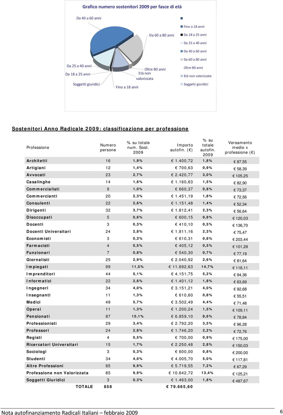 Sost. Importo autofin. ( ) totale autofin. medio x professione ( ) Architetti 16 1,9% 1.400,72 1,8% 87,55 Artigiani 12 1,4% 700,63 0,9% 58,39 Avvocati 23 2,7% 2.