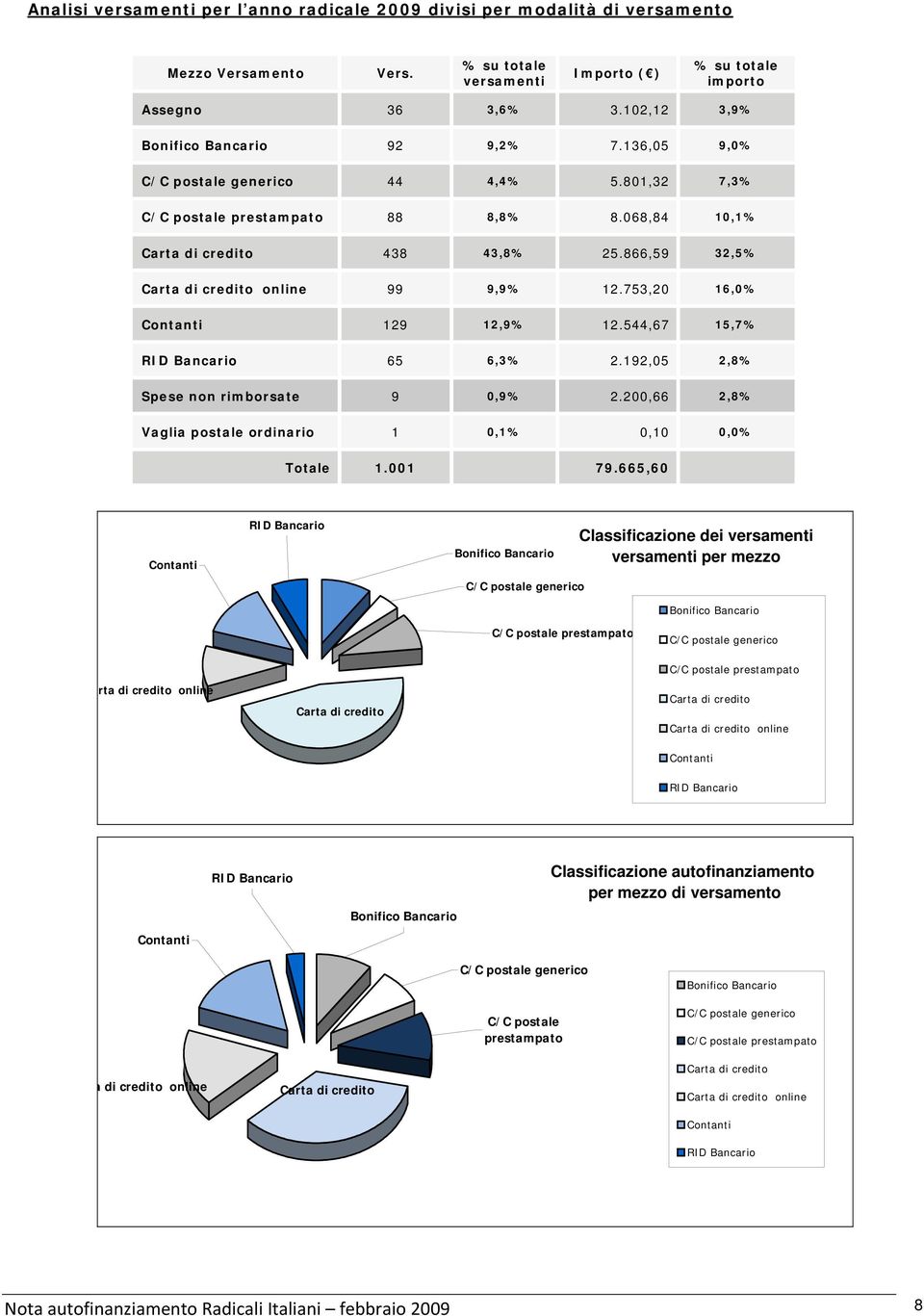 544,67 15,7% RID Bancario 65 6,3% 2.192,05 2,8% Spese non rimborsate 9 0,9% 2.200,66 2,8% Vaglia postale ordinario 1 0,1% 0,10 0,0% 1.001 79.