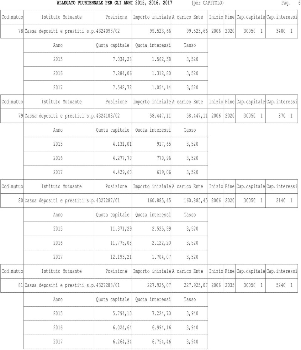 277,70 770,96 3,520 4.429,60 619,06 3,520 80 Cassa depositi e prestiti s.p.4327287/01 160.885,45 160.885,45 2006 2020 30050 1 2140 1 2015 11.371,29 2.525,99 3,520 11.775,08 2.