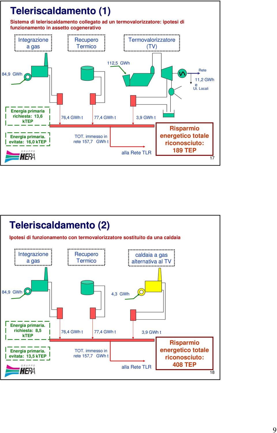 immesso in rete 157,7 GWh t alla Rete TLR Risparmio energetico totale riconosciuto: 189 TEP 17 Teleriscaldamento (2) Ipotesi di funzionamento con termovalorizzatore sostituito da una caldaia