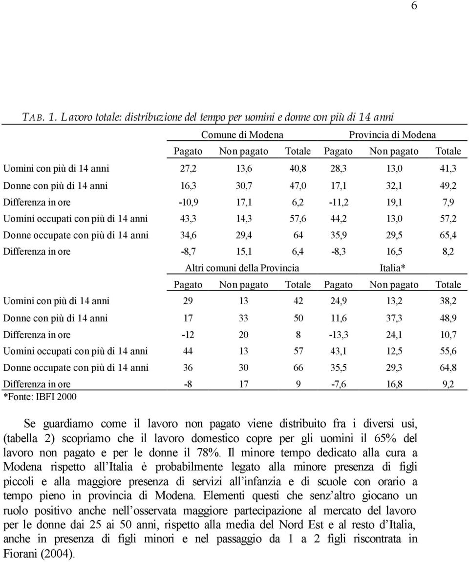 40,8 28,3 13,0 41,3 Donne con più di 14 anni 16,3 30,7 47,0 17,1 32,1 49,2 Differenza in ore -10,9 17,1 6,2-11,2 19,1 7,9 Uomini occupati con più di 14 anni 43,3 14,3 57,6 44,2 13,0 57,2 Donne