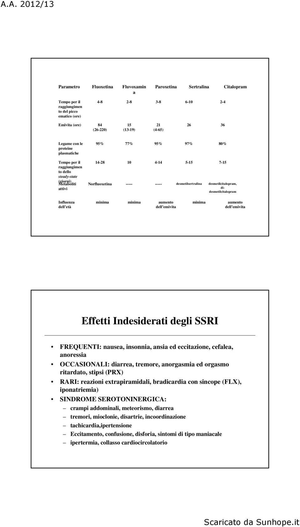 desmetilcitalopram, didesmetilcitalopram Influenza dell età minima minima aumento dell emivita minima aumento dell emivita Effetti Indesiderati degli SSRI FREQUENTI: nausea, insonnia, ansia ed