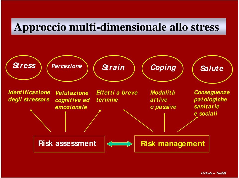 ed emozionale Effetti a breve termine Modalità attive o passive