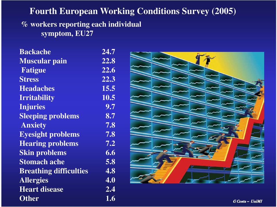 5 Injuries 9.7 Sleeping problems 8.7 Anxiety 7.8 Eyesight problems 7.8 Hearing problems 7.